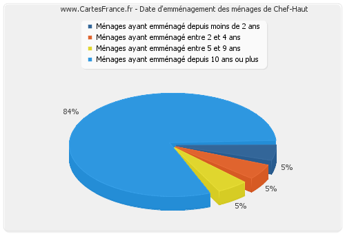 Date d'emménagement des ménages de Chef-Haut