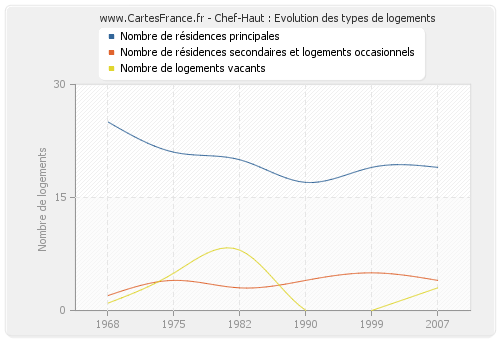 Chef-Haut : Evolution des types de logements