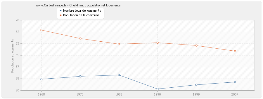 Chef-Haut : population et logements