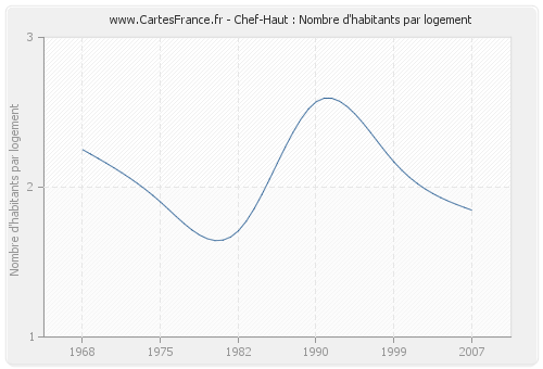 Chef-Haut : Nombre d'habitants par logement