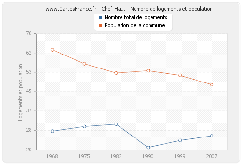 Chef-Haut : Nombre de logements et population