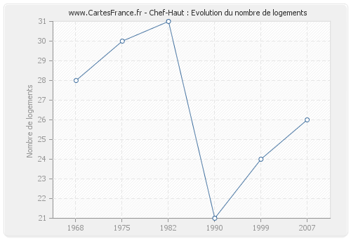 Chef-Haut : Evolution du nombre de logements