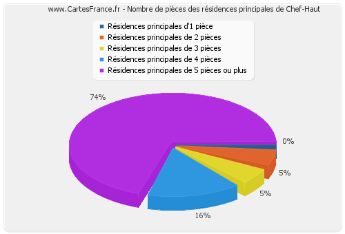 Nombre de pièces des résidences principales de Chef-Haut