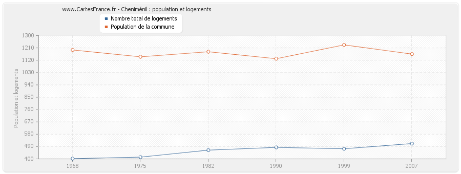 Cheniménil : population et logements