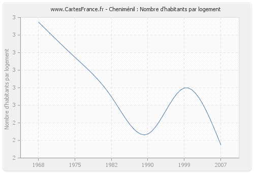 Cheniménil : Nombre d'habitants par logement