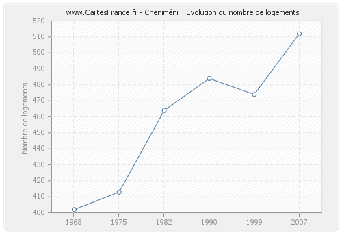 Cheniménil : Evolution du nombre de logements