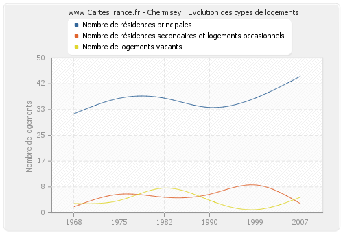 Chermisey : Evolution des types de logements