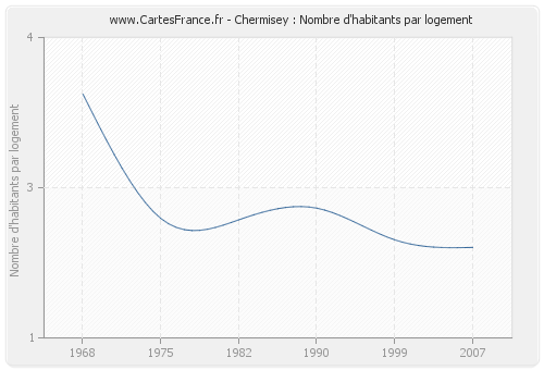 Chermisey : Nombre d'habitants par logement