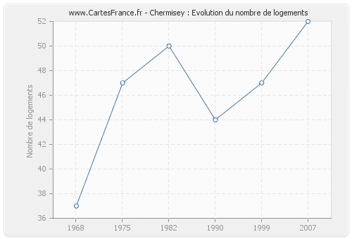 Chermisey : Evolution du nombre de logements