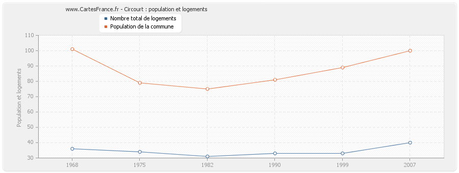 Circourt : population et logements