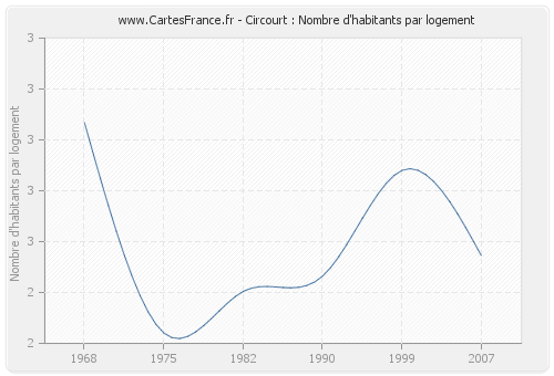 Circourt : Nombre d'habitants par logement