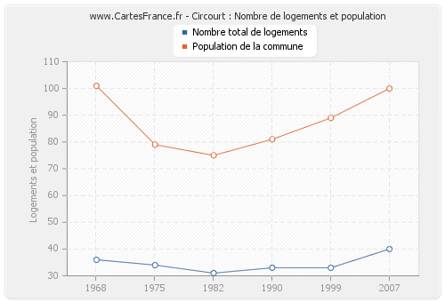 Circourt : Nombre de logements et population