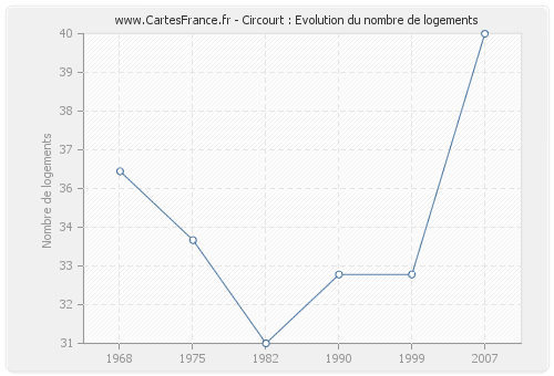 Circourt : Evolution du nombre de logements