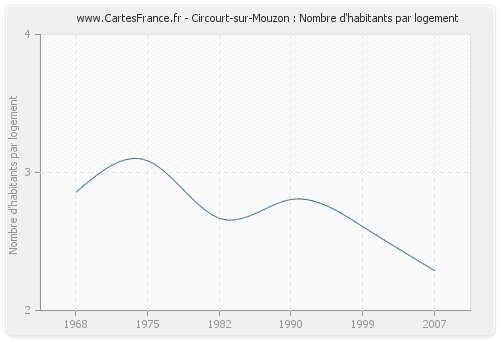 Circourt-sur-Mouzon : Nombre d'habitants par logement