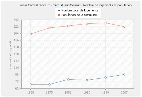 Circourt-sur-Mouzon : Nombre de logements et population