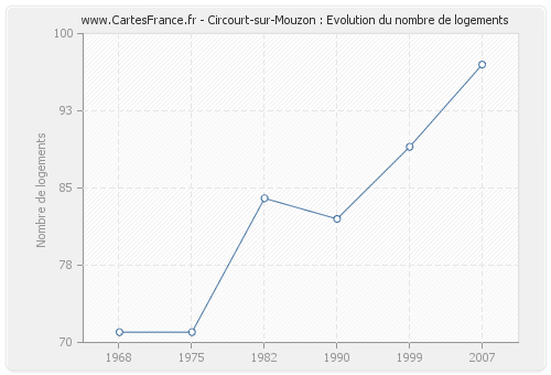 Circourt-sur-Mouzon : Evolution du nombre de logements
