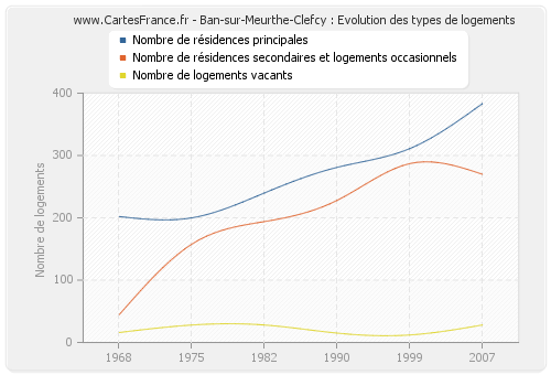 Ban-sur-Meurthe-Clefcy : Evolution des types de logements