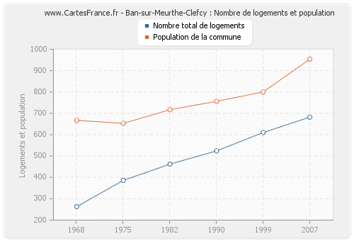 Ban-sur-Meurthe-Clefcy : Nombre de logements et population