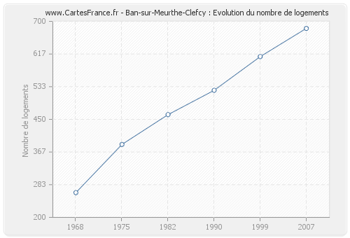 Ban-sur-Meurthe-Clefcy : Evolution du nombre de logements