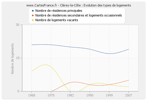 Clérey-la-Côte : Evolution des types de logements