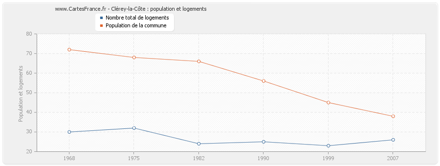 Clérey-la-Côte : population et logements