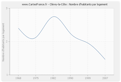 Clérey-la-Côte : Nombre d'habitants par logement