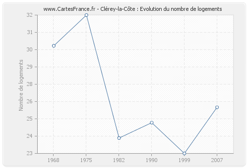 Clérey-la-Côte : Evolution du nombre de logements