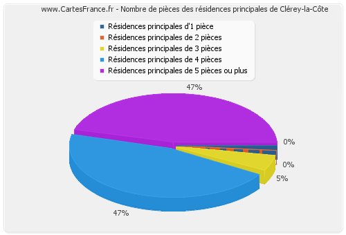 Nombre de pièces des résidences principales de Clérey-la-Côte