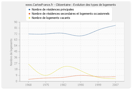 Clézentaine : Evolution des types de logements