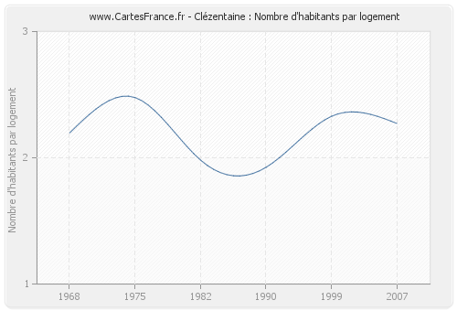 Clézentaine : Nombre d'habitants par logement