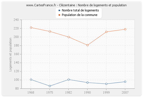 Clézentaine : Nombre de logements et population