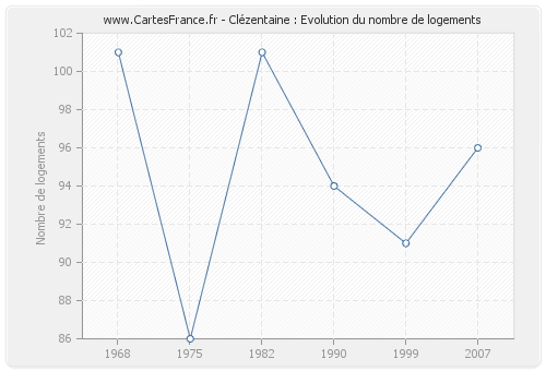 Clézentaine : Evolution du nombre de logements