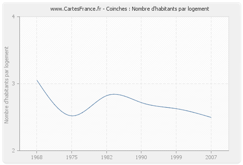 Coinches : Nombre d'habitants par logement