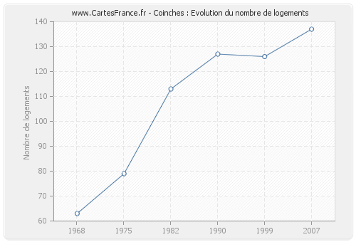 Coinches : Evolution du nombre de logements