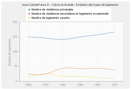 Colroy-la-Grande : Evolution des types de logements