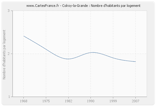 Colroy-la-Grande : Nombre d'habitants par logement