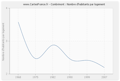 Combrimont : Nombre d'habitants par logement