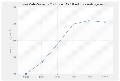 Combrimont : Evolution du nombre de logements