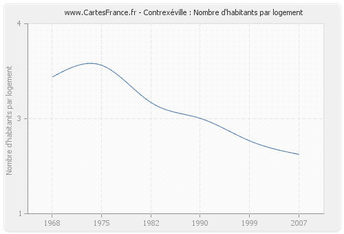 Contrexéville : Nombre d'habitants par logement