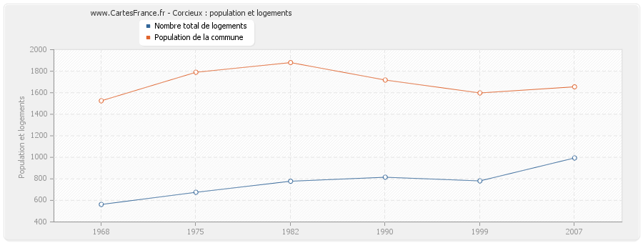 Corcieux : population et logements