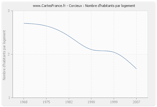 Corcieux : Nombre d'habitants par logement