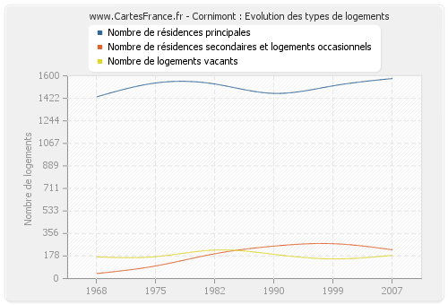 Cornimont : Evolution des types de logements