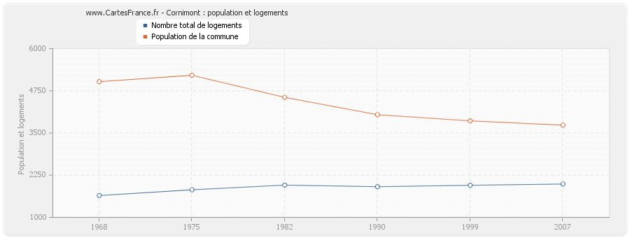 Cornimont : population et logements