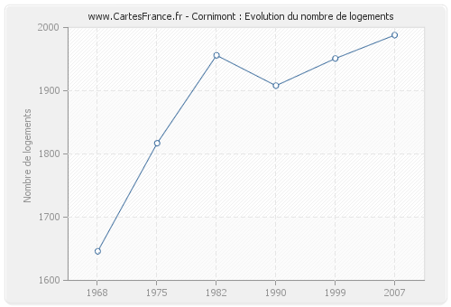 Cornimont : Evolution du nombre de logements