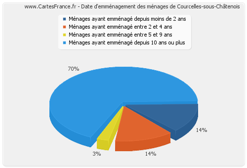 Date d'emménagement des ménages de Courcelles-sous-Châtenois