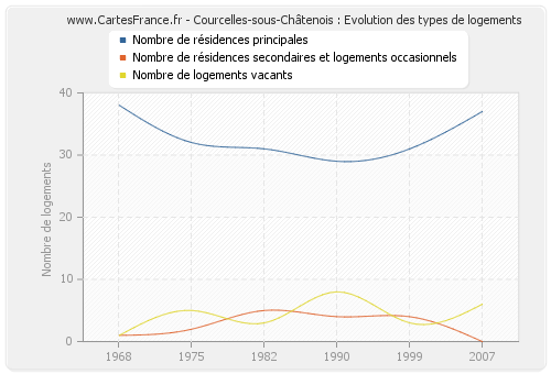 Courcelles-sous-Châtenois : Evolution des types de logements
