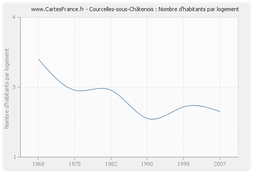 Courcelles-sous-Châtenois : Nombre d'habitants par logement