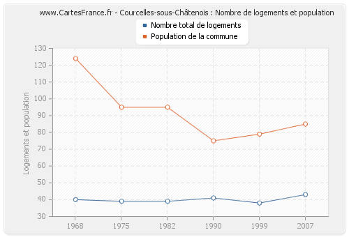 Courcelles-sous-Châtenois : Nombre de logements et population