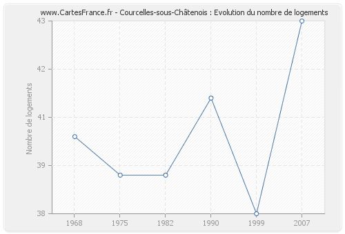 Courcelles-sous-Châtenois : Evolution du nombre de logements