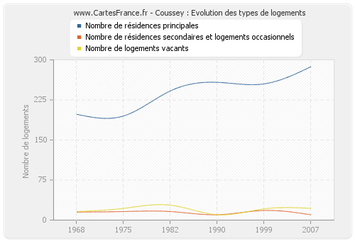 Coussey : Evolution des types de logements